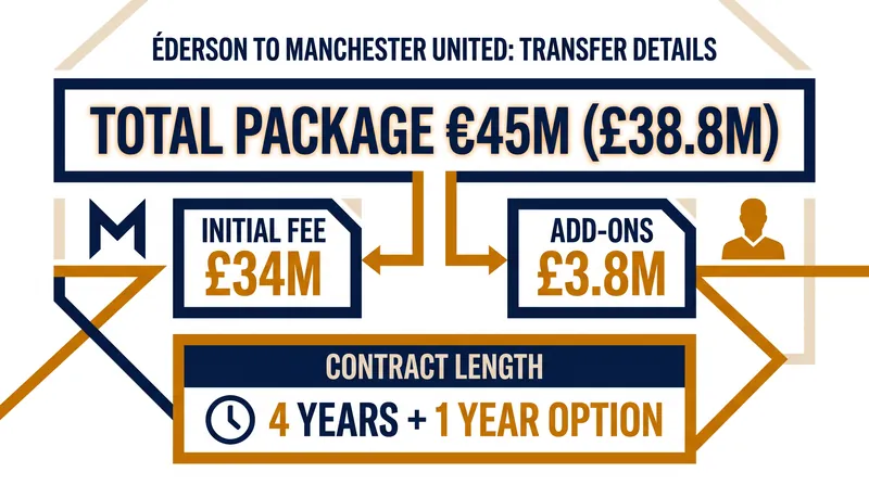 Breakdown of the £38.8 million transfer package agreed between Manchester United and Atalanta.