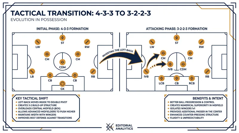 By stepping inside, the fullback transforms the team's shape into a 3-2 build-up structure.