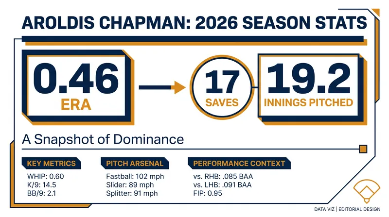 Aroldis Chapman has emerged as the premier relief target on the 2026 trade market.