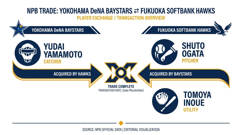 The rare midseason NPB blockbuster that sent Yudai Yamamoto to the SoftBank Hawks.