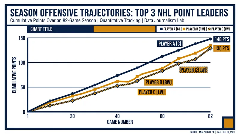 Elite offensive production remains a crucial separator in the upper echelon of the power rankings.
