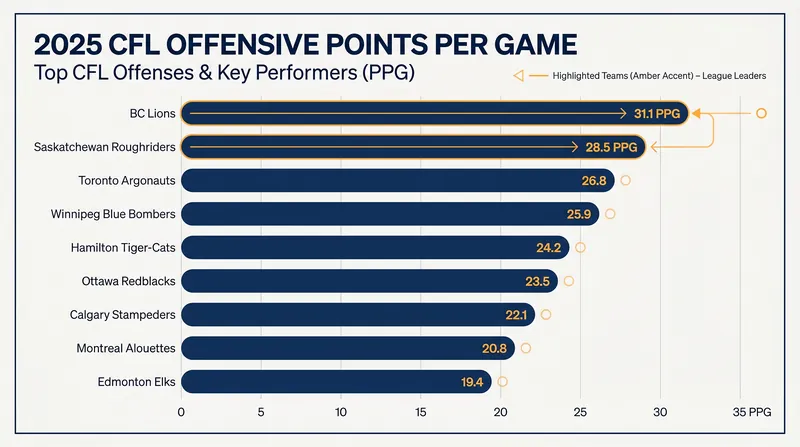 The BC Lions enter the 2026 season looking to replicate their league-leading offensive output from last year.
