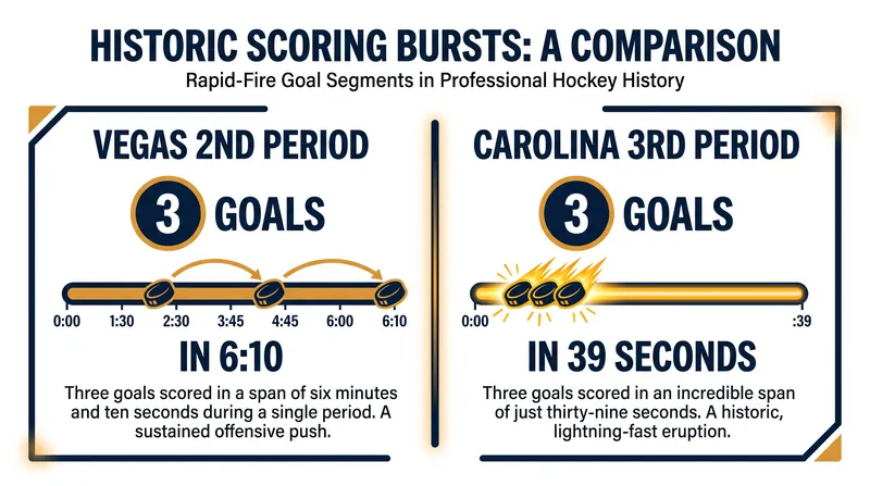 Game 3 featured both the fastest hat trick and the fastest three team goals in Stanley Cup Final history.
