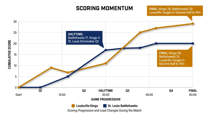 Game flow: St. Louis dominated the second quarter, but Louisville's second-half surge secured the victory.