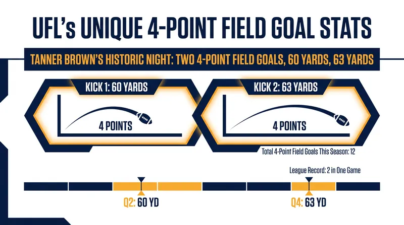 Tanner Brown made UFL history by converting two four-point field goals in a single playoff game.
