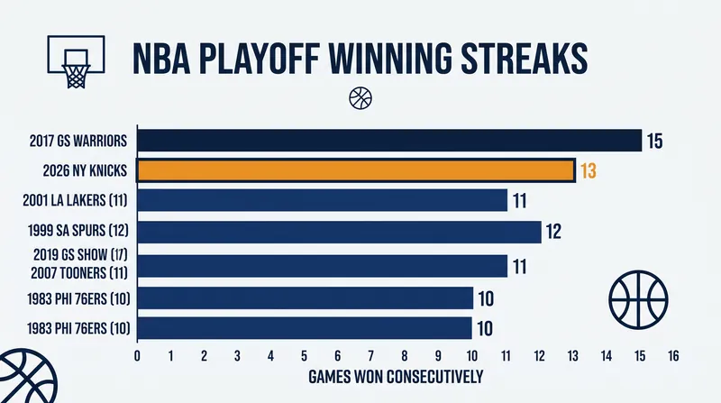 The Knicks' 13-game postseason winning streak is the second-longest in NBA history.