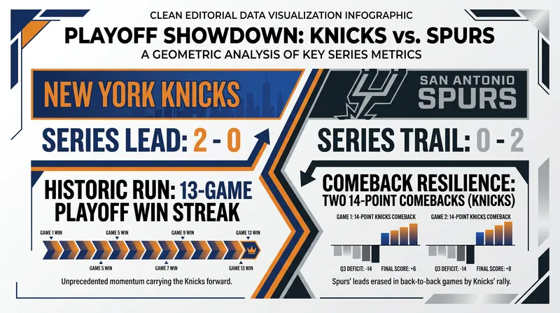 New York's historic playoff run has been defined by resilience and second-half surges.