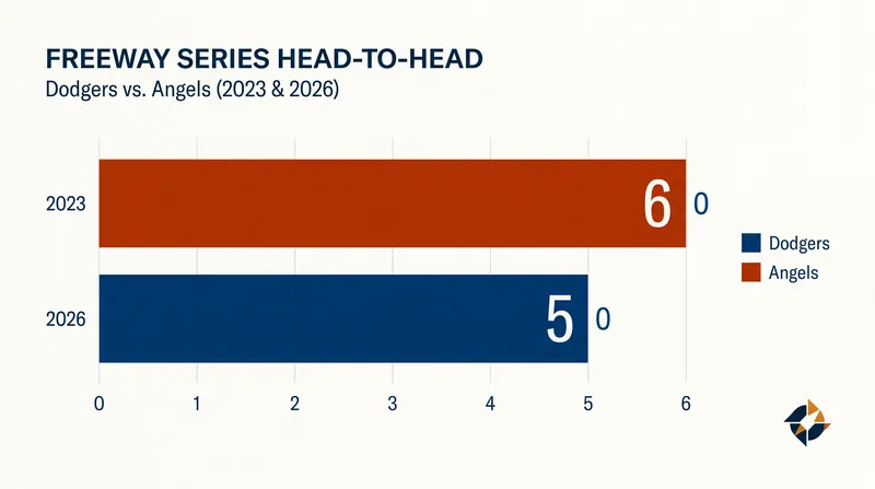 The Dodgers have completely flipped the script on the Freeway Series after being swept by the Angels in 2023.