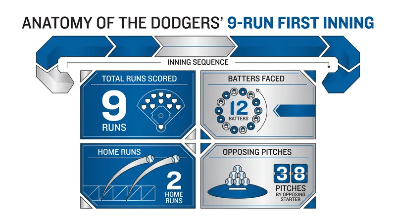 The Dodgers batted around in the first inning, scoring their most runs in a single frame since 2021.