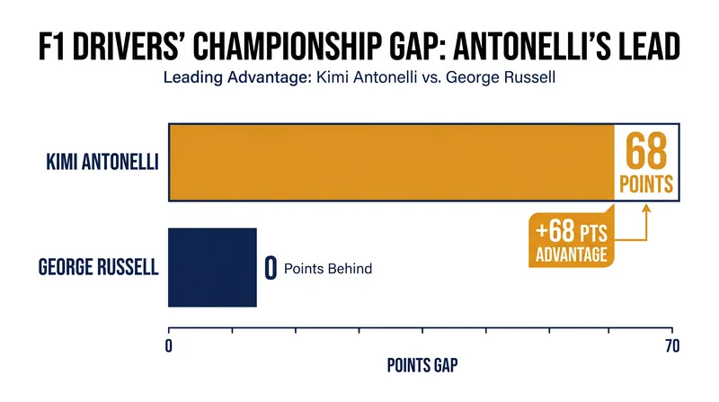 Antonelli has opened up a massive 68-point lead in the Drivers' Championship.