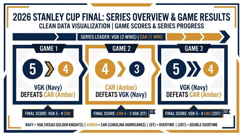 The first three games of the 2026 Final have all been decided by a single goal, with two requiring overtime.