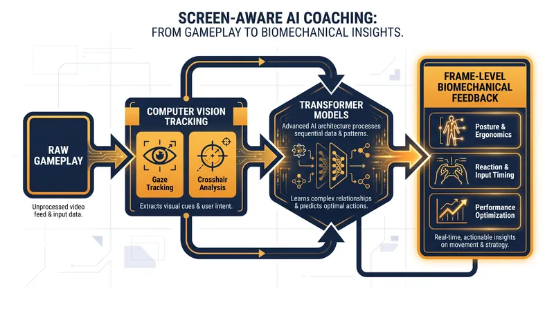 Screen-aware AI bypasses game code entirely, using computer vision to analyze biomechanics directly from the monitor.