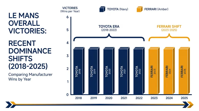 Ferrari is looking to extend its three-year winning streak and hold off a resurgent Toyota.