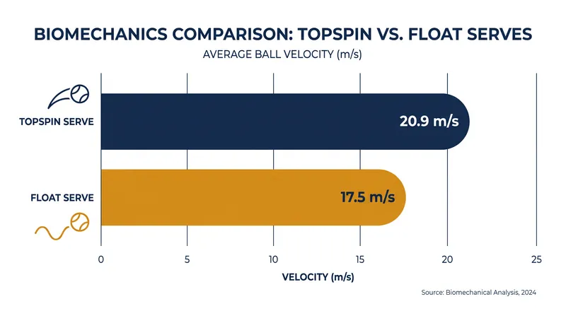 Biomechanical studies show that jump topspin serves generate significantly higher ball velocities than jump float serves.