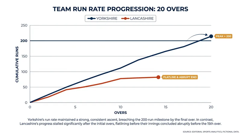 Lancashire's chase never gained momentum, falling drastically behind the required run rate before being bowled out.