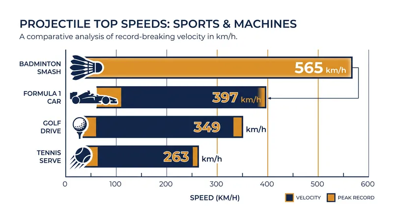 Badminton holds the record for the fastest initial projectile speed in any sport.