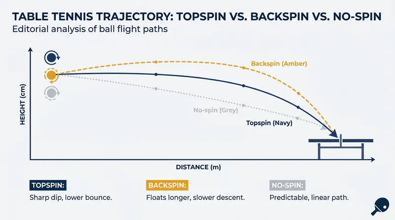Topspin forces the ball to dip and accelerate, while backspin creates aerodynamic lift that makes the ball float.