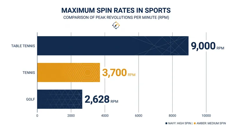 Table tennis generates significantly higher rotational velocity than other major ball sports.