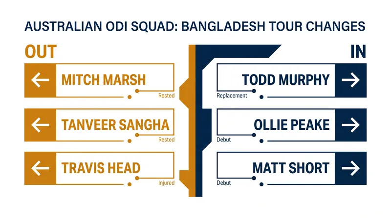Australia's squad reshuffle for the Bangladesh ODI series.