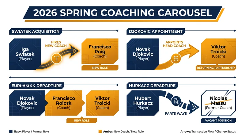 A breakdown of the major coaching transactions across the ATP and WTA tours.