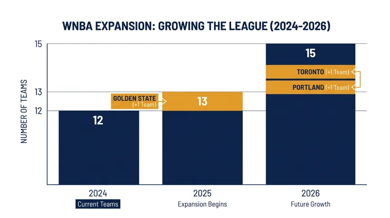 The league has aggressively expanded its footprint, growing from 12 to 15 teams in just two seasons.