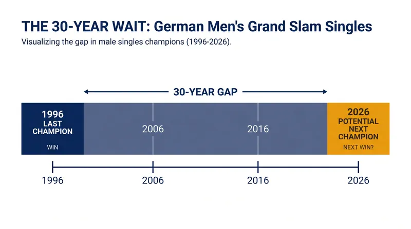 Zverev's victory ends a three-decade Grand Slam drought for German men's tennis.