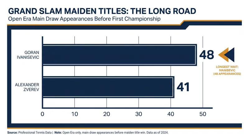 Zverev played 41 Grand Slam main draws before capturing his first major title, the second-longest wait in the Open Era.