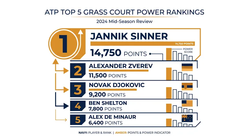 Jannik Sinner leads the ATP power metrics following Carlos Alcaraz's withdrawal from early grass events.