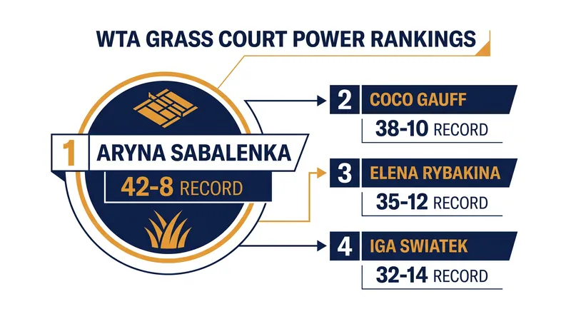 Aryna Sabalenka's sheer power places her at the top of the surface-specific WTA projections.