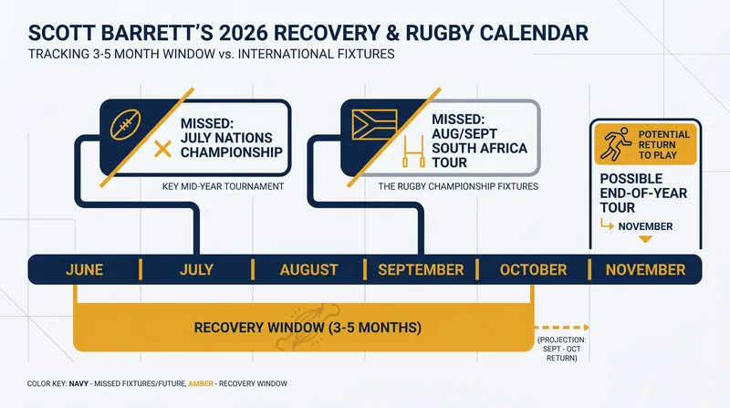 Scott Barrett's surgery timeline rules him out of the bulk of the 2026 international season.