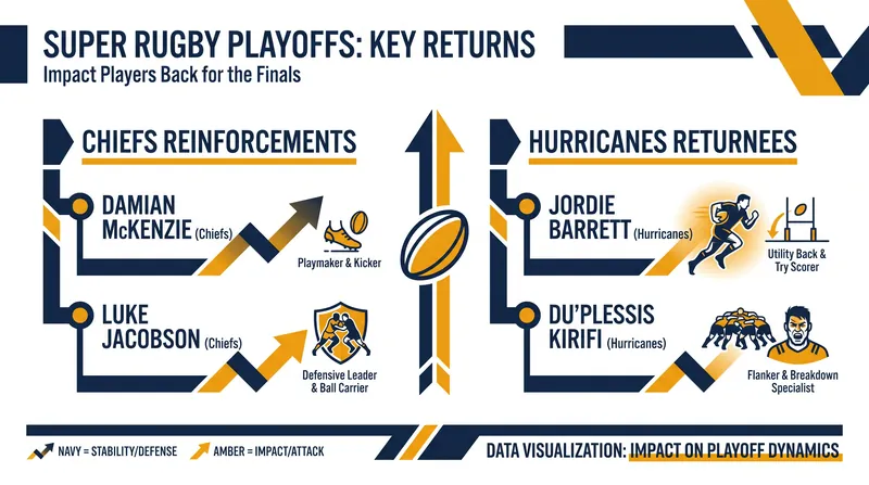 Several high-profile internationals returned to their franchises just in time for the Super Rugby Pacific qualifying finals.