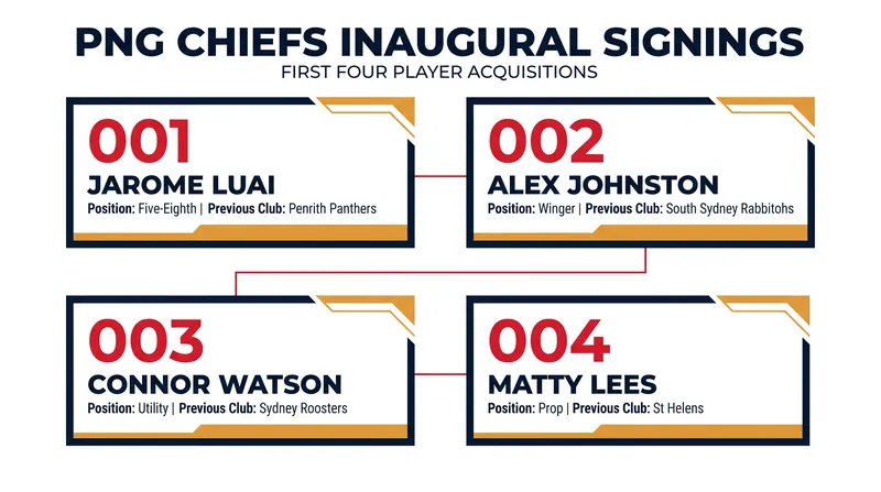 The Chiefs have secured four marquee players to anchor their inaugural 2028 roster.