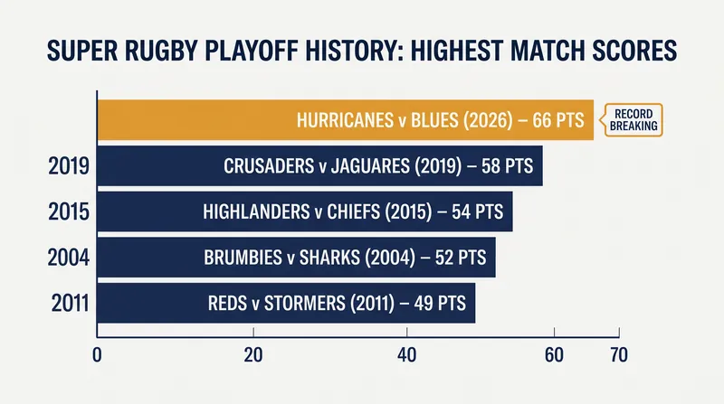 The Hurricanes' 66 points broke the all-time Super Rugby playoff scoring record.