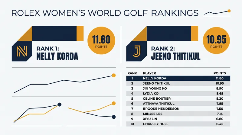 Nelly Korda has extended her commanding lead in the Rolex Rankings following her U.S. Women's Open victory.