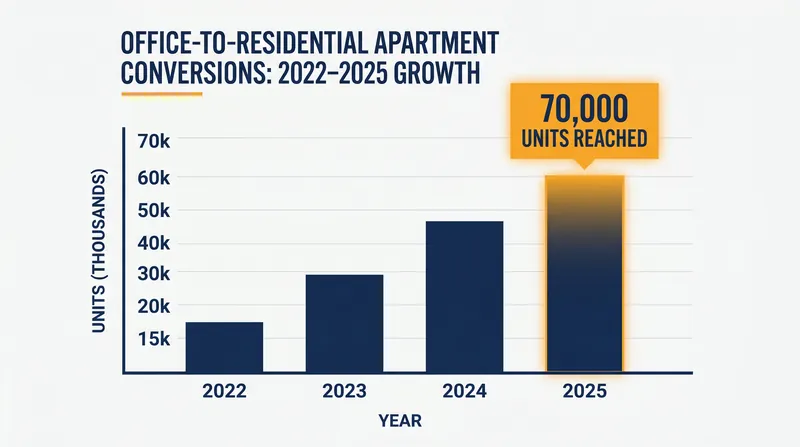 Office-to-residential conversions have surged by over 200 percent since 2022 as hybrid work solidifies.