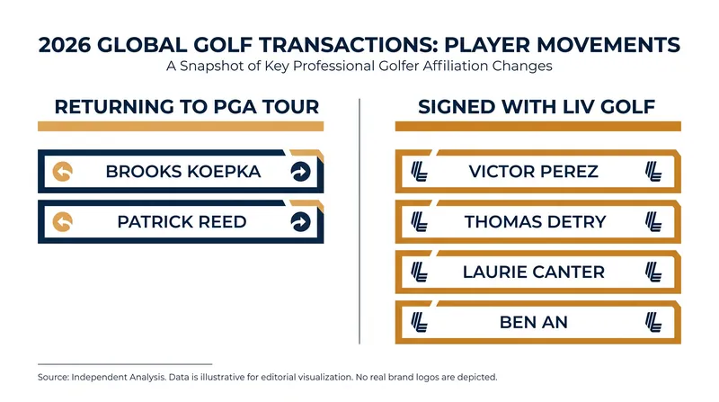 Key player movements during the 2026 golf free-agency window.