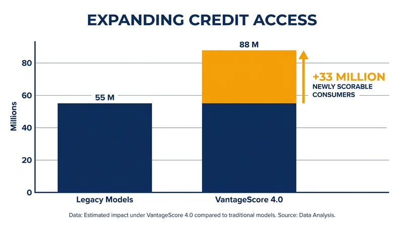 VantageScore 4.0 can generate credit scores for roughly 33 million consumers who were previously unscorable.