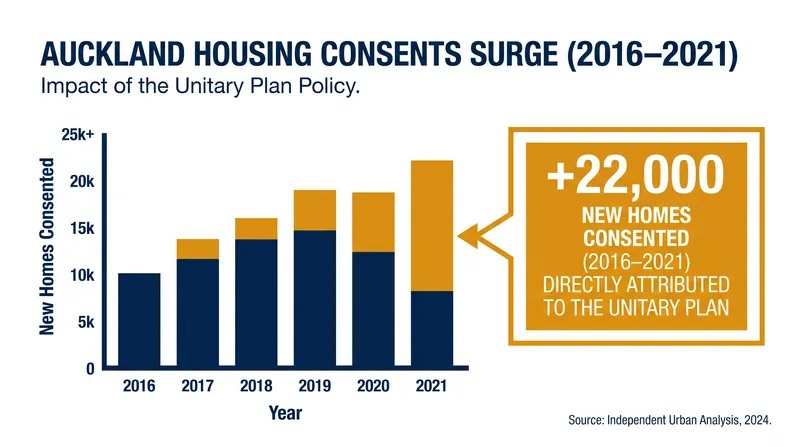 Auckland's 2016 zoning reform directly resulted in a 50 percent increase in housing consents.
