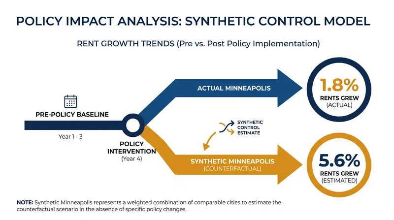 Economic models show that Minneapolis rents grew significantly slower than they would have without the 2040 Plan.