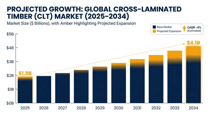 The global market for cross-laminated timber is expected to more than double over the next decade as building codes adapt.