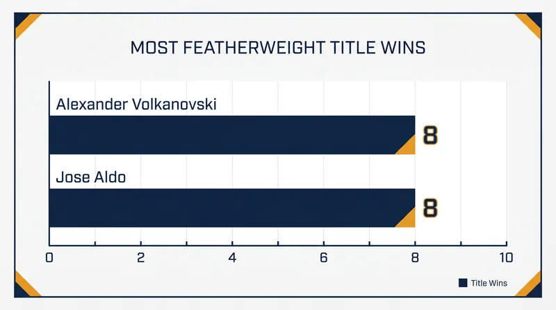 Alexander Volkanovski's recent victory tied the all-time record for featherweight title wins.