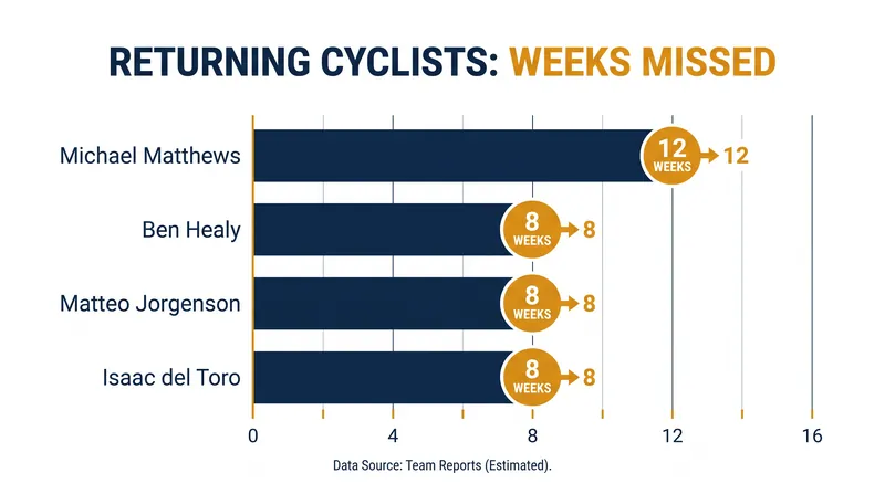Weeks of racing missed due to spring injuries.