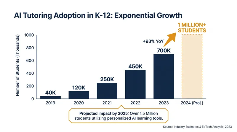 Adoption of purpose-built AI tutors has skyrocketed across U.S. school districts.