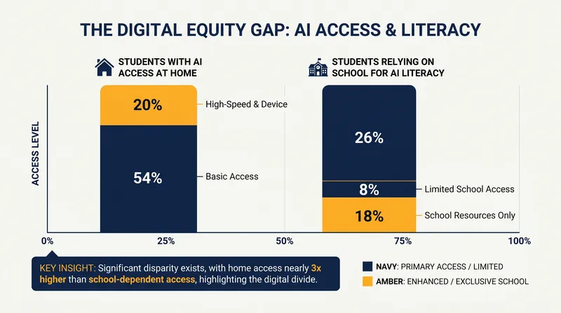 Without public school integration, experts warn that AI proficiency will become a new digital divide favoring privileged households.