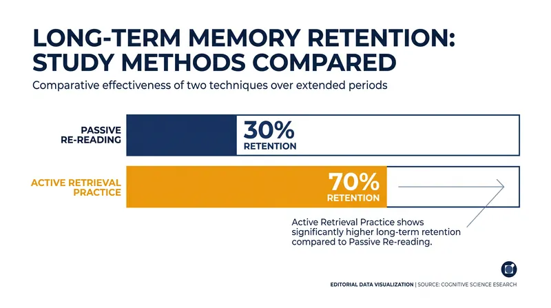 Meta-analyses consistently show that testing oneself yields significantly higher long-term retention than re-studying.