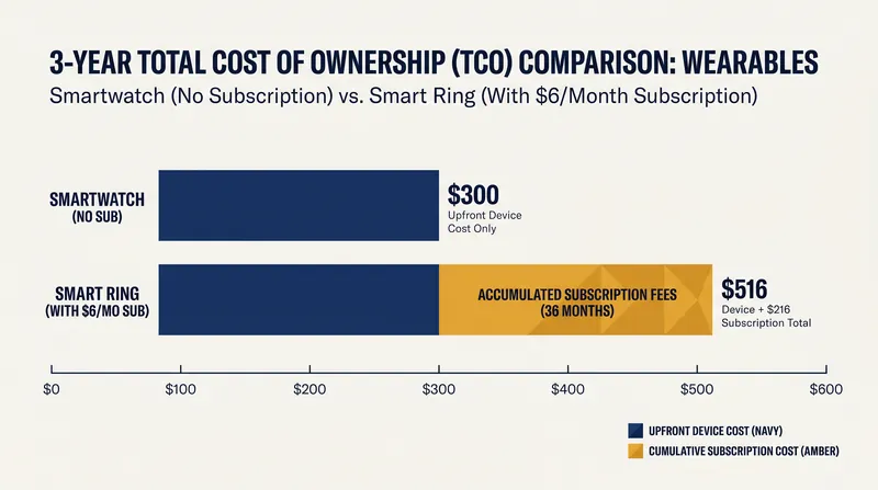 While upfront costs are similar, monthly subscriptions can make smart rings more expensive over a multi-year lifespan.