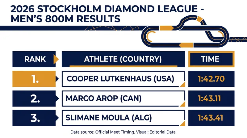 17-year-old Cooper Lutkenhaus stunned a world-class field to win the 800m.