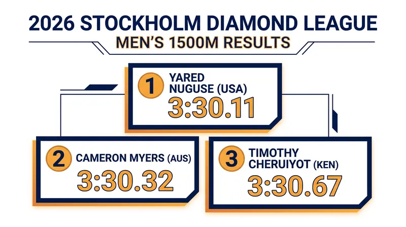 Yared Nuguse narrowly held off 19-year-old Cameron Myers in the 1500m.
