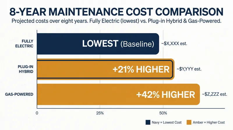 Because they carry two powertrains, PHEVs cost more to maintain over the long term than fully electric vehicles.