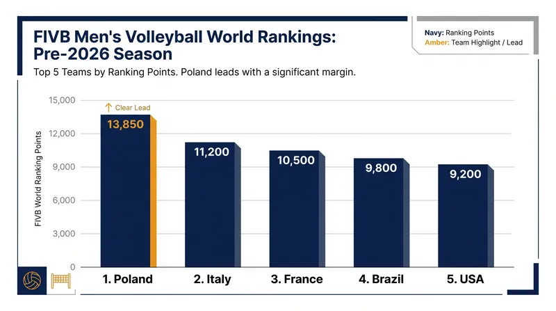 Poland holds a commanding lead in the FIVB men's world rankings as the 2026 season begins.